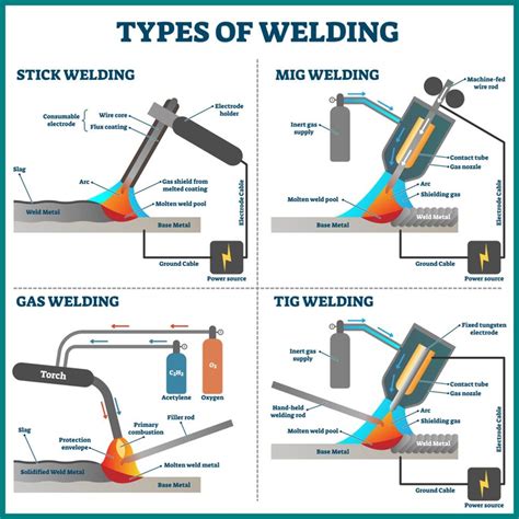 non metallic fabrication techniques quizlet|Guide to Welding Lab Techniques and Non.